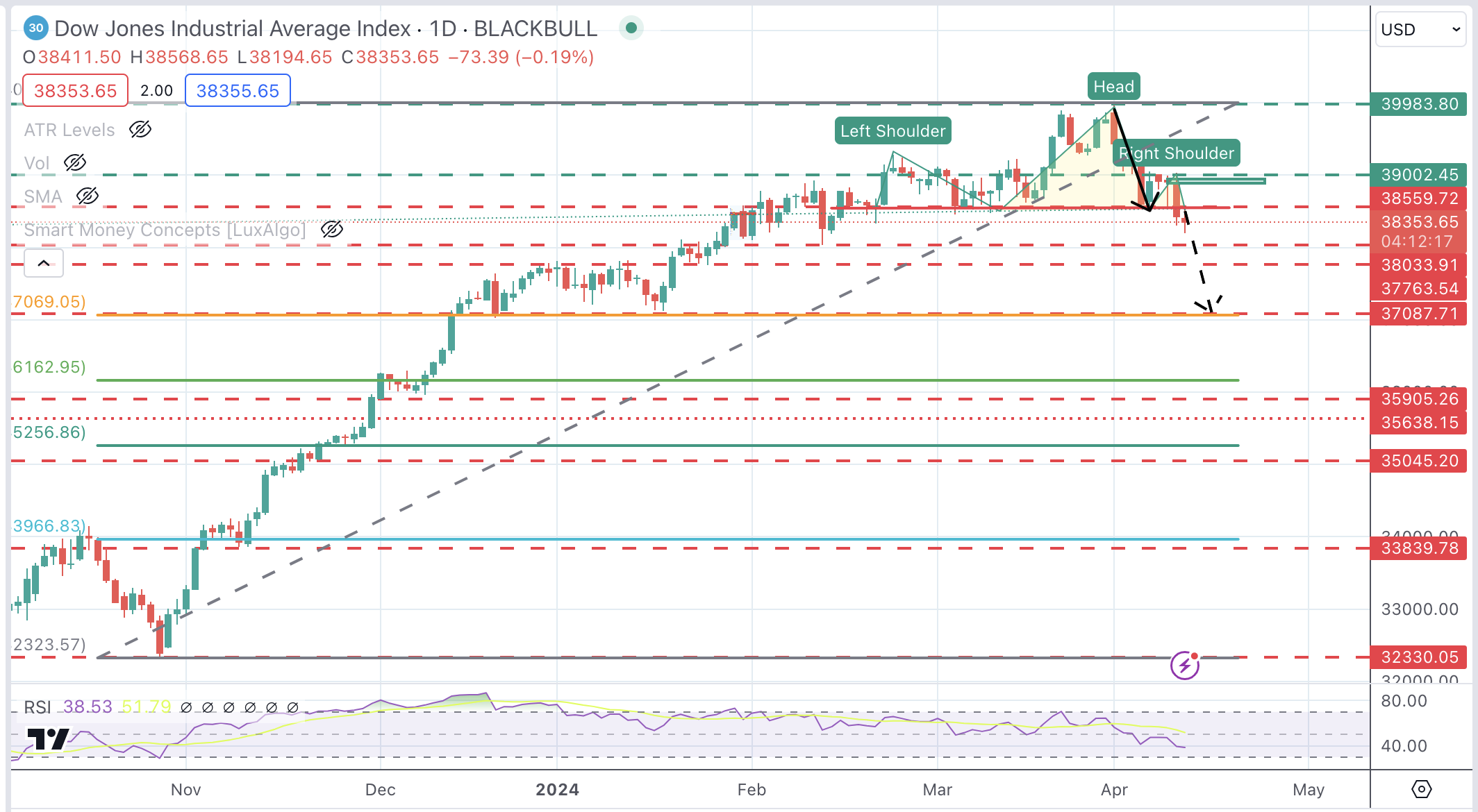 dow-jones-industrial-average-drops-further-as-investors-dial-down-fed